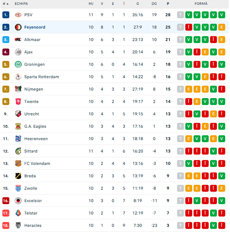 ShowMAN! Românul Dennis Man a făcut din nou senzație în tricoul celor de la PSV: assist și gol superb!