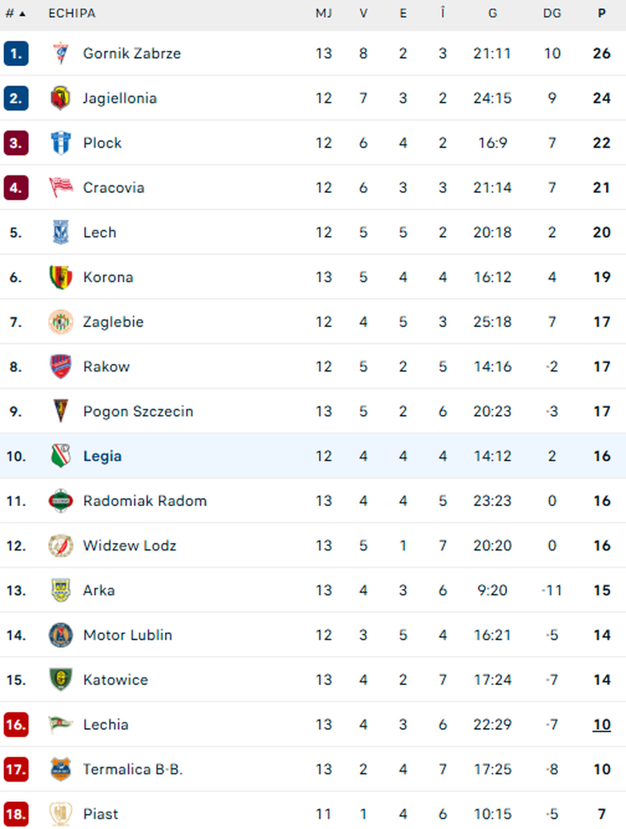 E oficial! Edward Iordănescu a plecat de la Legia Varșovia