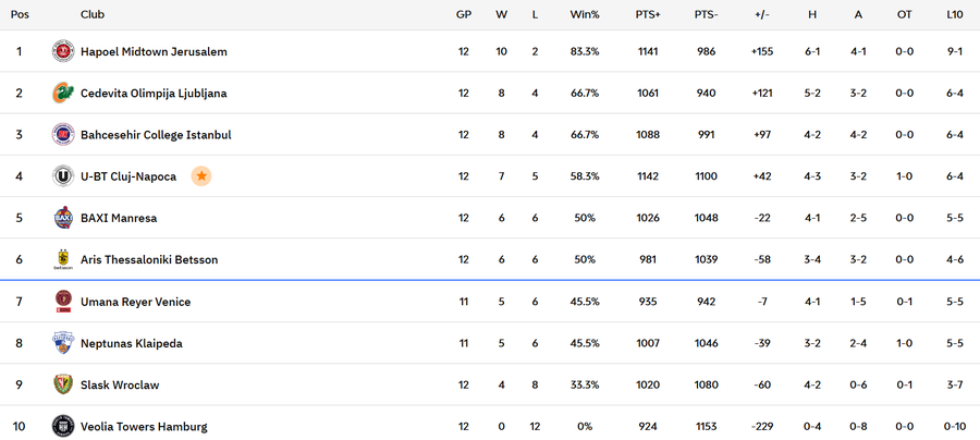 Decizia riscantă a lui Mihai Silvășan care a adus victoria lui U-BT Cluj-Napoca în ultimele secunde ale duelului cu Slask Wroclaw: „De data asta a ieșit”